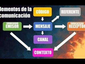 Elementos del proceso comunicativo EXPLICACION ✍ Conceptos y ...