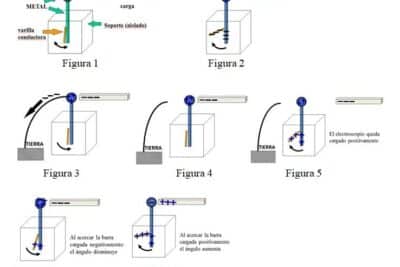 Cuerpos cargados y el electroscopio