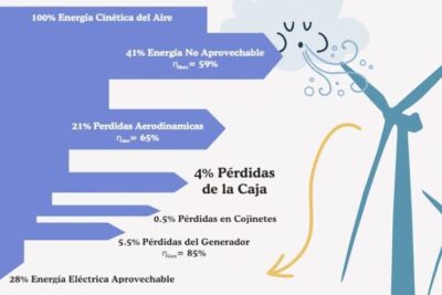 Energía eólica: Qué es, cómo funciona y ventajas | OVACEN