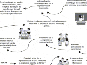 Enriquecimiento conceptual progresivo.: Una explicación teórica ...