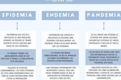 Epidemia, Endemia y Pandemia: Diferencias y Características