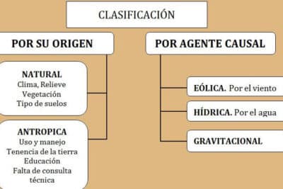 CLASIFICACIÓN DE LA EROSIÓN