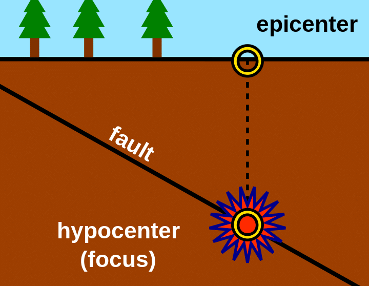 Epicentro - Wikipedia, la enciclopedia libre