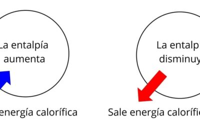 Entalpía: cómo se calcula, tipos, ejemplos