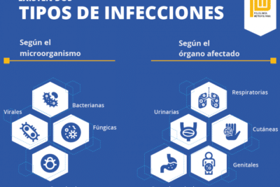 Qué son las infecciones? | Conoce los síntomas, prevención y tipos