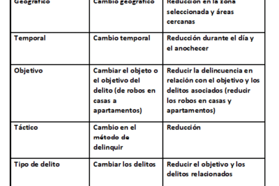 Crime Prevention & Criminal Justice Module 2 Exercises