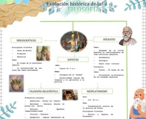 Mapa Conceptual - Evolución Histórica de la Filosofía | ABC 123 ...