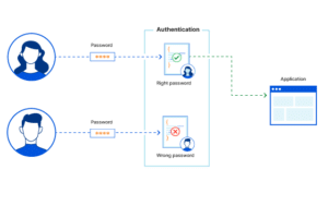 Qué es la Autenticación? | Cloudflare