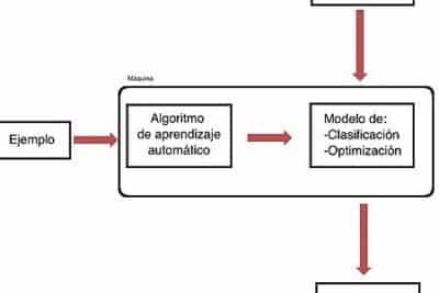 Aprendizaje automático - Wikipedia, la enciclopedia libre