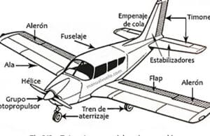 Partes que componen un avión ligero y sus denominaciones.