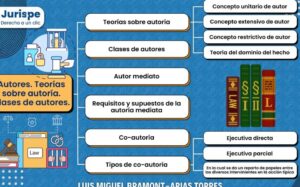 Autoría: teorías, clases, autoría mediata, coautoría | Juris.pe