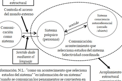 Autopoiesis en la teoría de sistemas de Niklas Luhmann ...