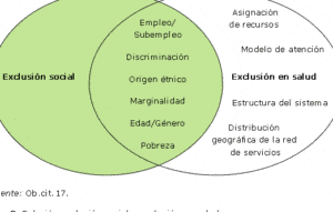 Acercamiento al papel de los procesos de exclusión social y su ...