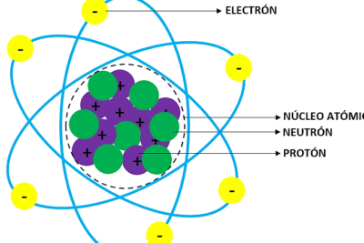 Qué es la estructura atómica? Concepto, ejemplos y explicación