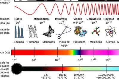 El Espectro Electromagnético - Saberes y Ciencias | Saberes y Ciencias