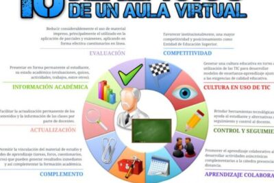 10 Beneficios de un Aula Virtual | Infografía – Gesvin Romero