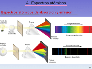 Espectrometría; mecanismo, tipos y usos - Espectrometria