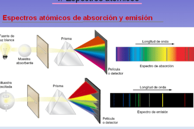 Espectrometría; mecanismo, tipos y usos - Espectrometria