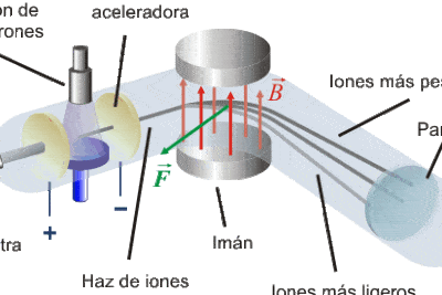 Magnetismo. Espectrómetro de masas