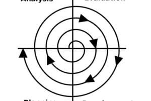 Modelo espiral: historia, características, etapas, ejemplo