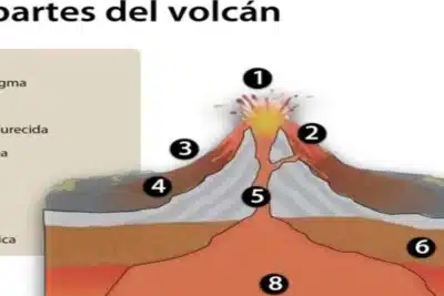 Así son las partes de un volcán