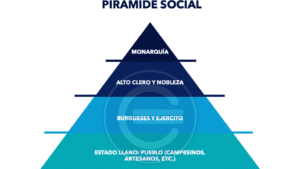 Pirámide social - Qué es, definición y concepto