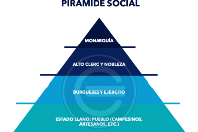 Pirámide social - Qué es, definición y concepto