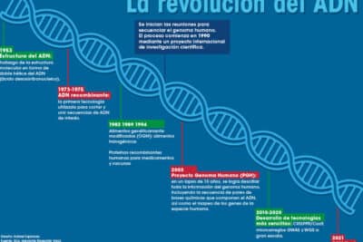 A 70 años del descubrimiento de la estructura del ADN