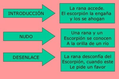 Introducción, nudo y desenlace - Ejemplos