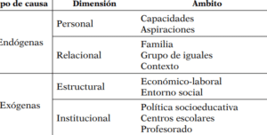 ANÁLISIS DE LAS CAUSAS ENDÓGENAS Y EXÓGENAS DEL ABANDONO ESCOLAR ...