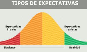 ▷ ¿Qué son las expectativas? Su significado psicológico ⋆ Rincón ...