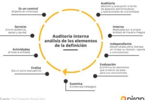 Todo lo que debes saber sobre la auditoría interna