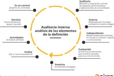 Todo lo que debes saber sobre la auditoría interna