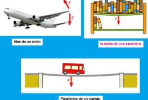 ELEMENTOS: COMPRESIÓN; TRACCIÓN; FLEXIÓN; TORSIÓN; CIZALLA.