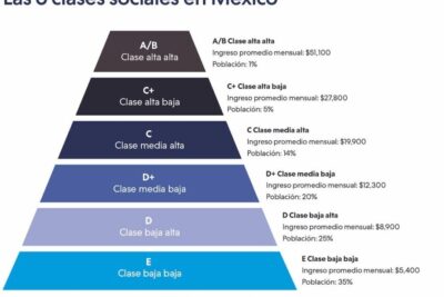 Clases sociales en México: cuáles son y a cuál perteneces