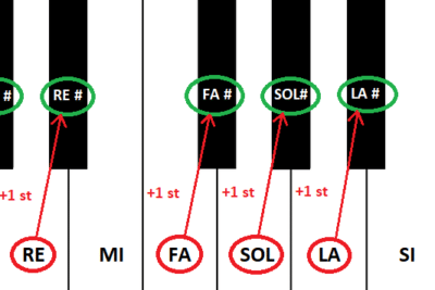 Blog EOM - Lenguaje Musical - Alteraciones: Sostenido, bemol y ...