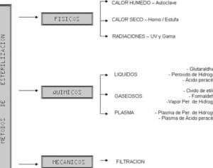 Métodos de limpieza, desinfección y esterilización