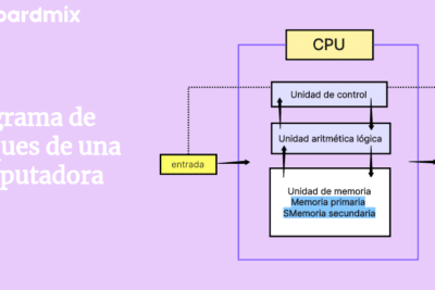 Diagrama de bloques de una computadora: Guía completa | Boardmix