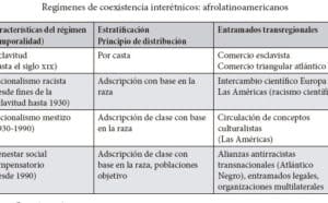 Desigualdades sociales e interdependencias globales en América ...