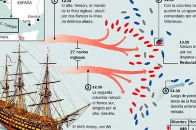 La Batalla de Trafalgar – Resumen corto