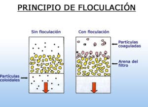 Reutilización de Aguas Residuales: La Floculación como aliado ...