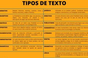 15 tipos de textos y sus características - Aprende cuáles son