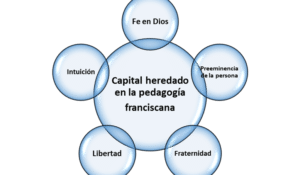 La Pedagogía Franciscana como capital heredado, una lectura desde ...