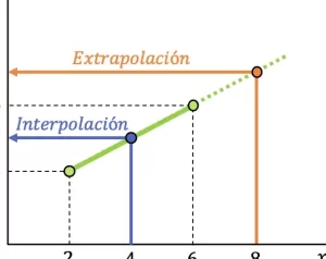 ▷ Cómo Extrapolar una función (Extrapolación Lineal) ✓