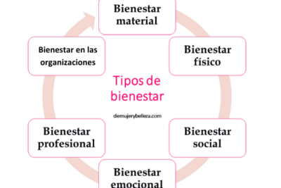 Qué tipos de bienestar existen? Definición, consejos