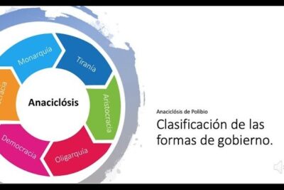 Clasificación de las formas de gobierno. Anaciclosis de Polibio