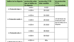 Protección solar. Características y tipos de los protectores ...