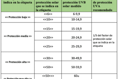 Protección solar. Características y tipos de los protectores ...