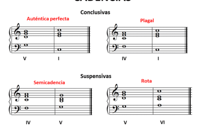 Las Cadencias 1: Teoría y ejercicios | Musicnetmaterials