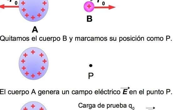 Campo eléctrico: qué es, intensidad y fórmula - Toda Materia